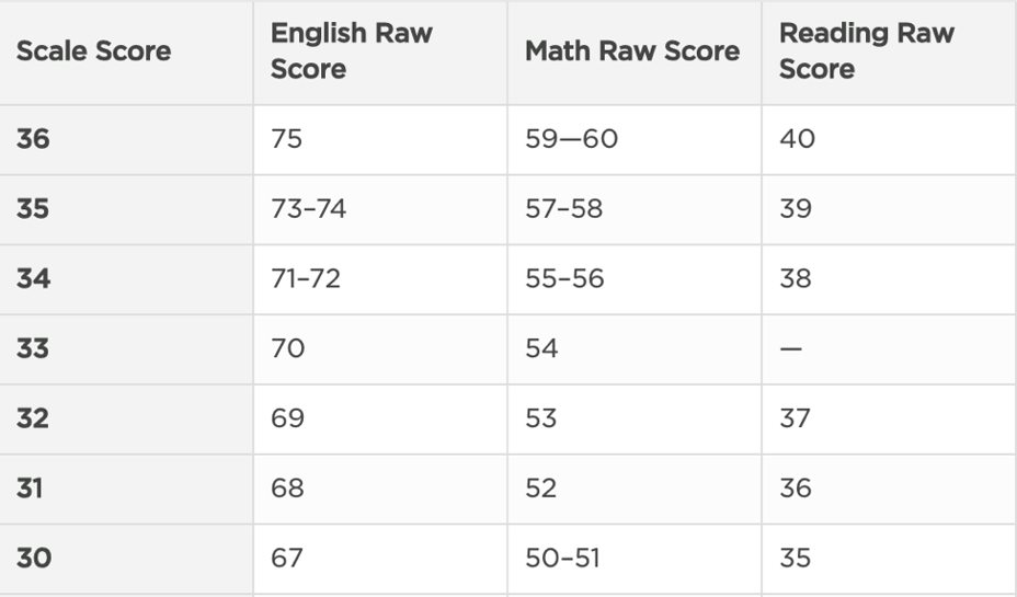 cc-my-strategy-for-a-perfect-score-act-reading-and-mcat-cars